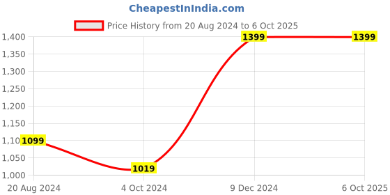 tatacliq.com ZOUK Kashmir Blooms Book Multicolor Printed Tote Handbag zouk Price History Graph from 20 Aug 2024 to 6 Oct 2025