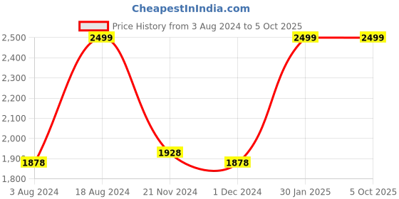 tatacliq.com Zouk Kashmir Blooms Multicolor Jute Printed Tote Handbag zouk Price History Graph from 3 Aug 2024 to 4 Oct 2025