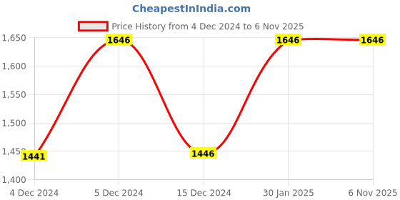 tatacliq.com ZOUK Kashmir Blooms Printed Handbag zouk Price History Graph from 4 Dec 2024 to 6 Nov 2025