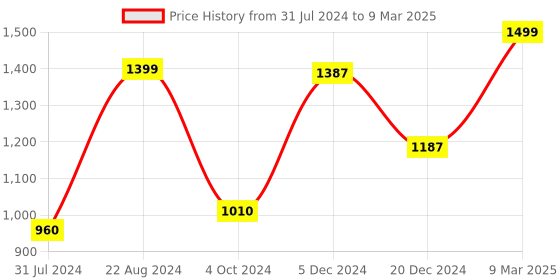 tatacliq.com ZOUK Kashmir Blooms Structured Multicolor Printed Shoulder Bag zouk Price History Graph from 31 Jul 2024 to 9 Mar 2025