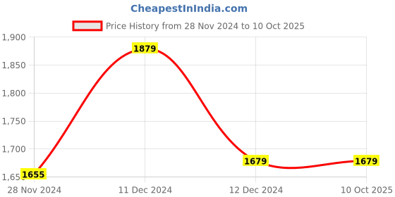 tatacliq.com ZOUK Kashmir Royals Multicolor Printed Handheld Handbag zouk Price History Graph from 28 Nov 2024 to 10 Oct 2025