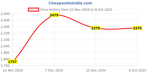 tatacliq.com ZOUK Kashmir Royals Multicolor Printed Laptop Handbag zouk Price History Graph from 22 Nov 2024 to 8 Oct 2025