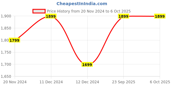 tatacliq.com ZOUK Kashmir Royals Multicolor Printed Tote Handbag zouk Price History Graph from 20 Nov 2024 to 5 Oct 2025