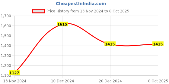 tatacliq.com ZOUK Kashmir Royals Side Multicolor Printed Tote Handbag zouk Price History Graph from 13 Nov 2024 to 8 Oct 2025