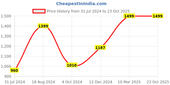 tatacliq.com ZOUK Kashmir Royals Structured Multicolor Printed Shoulder Bag zouk Price History Graph from 31 Jul 2024 to 23 Oct 2025
