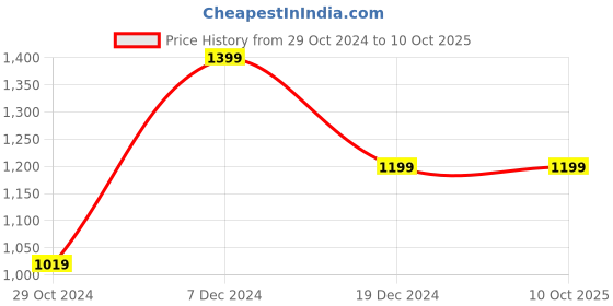 tatacliq.com ZOUK Kashmiri Tulips Book White And Pink Printed Tote Handbag zouk Price History Graph from 29 Oct 2024 to 9 Oct 2025