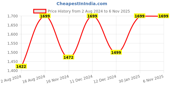 tatacliq.com ZOUK Kashmiri Tulips Multicolor Printed Luna Shoulder Bag zouk Price History Graph from 2 Aug 2024 to 3 Nov 2025