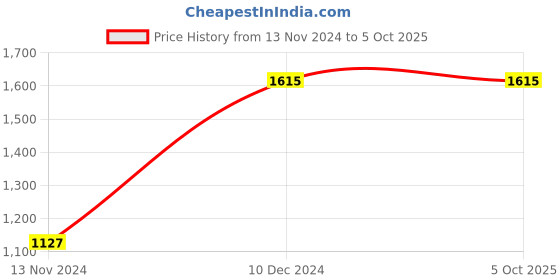 tatacliq.com ZOUK Kashmiri Tulips Side Multicolor Printed Tote Handbag zouk Price History Graph from 13 Nov 2024 to 4 Oct 2025