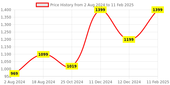 tatacliq.com ZOUK Kolkata Nouveau Book Green Printed Tote Handbag zouk Price History Graph from 2 Aug 2024 to 11 Feb 2025