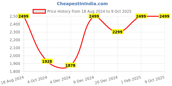 tatacliq.com Zouk Kolkata Nouveau Green Jute Printed Tote Handbag zouk Price History Graph from 18 Aug 2024 to 7 Oct 2025