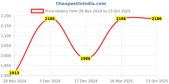 tatacliq.com ZOUK Kolkata Nouveau Printed Tote Handbag zouk Price History Graph from 28 Nov 2024 to 13 Oct 2025
