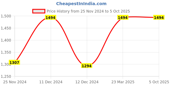 tatacliq.com ZOUK Kolkata Nouveau Printed Tote Handbag zouk Price History Graph from 25 Nov 2024 to 5 Oct 2025