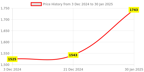 tatacliq.com ZOUK Kolkata Nouveau Printed Tote Handbag zouk Price History Graph from 3 Dec 2024 to 30 Jan 2025