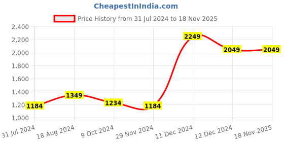 tatacliq.com ZOUK Kolkata Nouveau Trapezia Green Printed Tote Bag zouk Price History Graph from 31 Jul 2024 to 18 Nov 2025