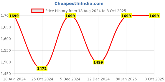 tatacliq.com ZOUK Kovil Blue Blue Printed Luna Shoulder Bag zouk Price History Graph from 18 Aug 2024 to 8 Oct 2025