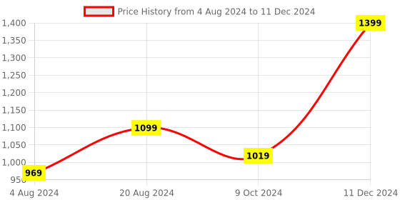tatacliq.com ZOUK Kovil Blue Book Blue Printed Tote Handbag zouk Price History Graph from 4 Aug 2024 to 11 Dec 2024