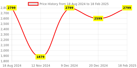 tatacliq.com ZOUK Kovil Blue Printed Mother's Tote Bag zouk Price History Graph from 18 Aug 2024 to 18 Feb 2025