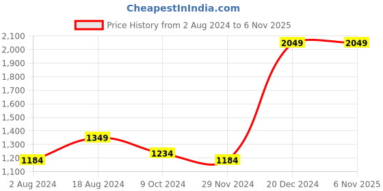 tatacliq.com ZOUK Kovil Blue Trapezia Blue Printed Tote Bag zouk Price History Graph from 2 Aug 2024 to 3 Nov 2025