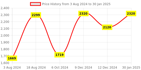 tatacliq.com ZOUK Kutch Gamthi Classic Multicolor Printed Medium Handbag zouk Price History Graph from 3 Aug 2024 to 30 Jan 2025