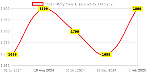 tatacliq.com ZOUK Kutch Gamthi Multicolor Printed Tote Handbag zouk Price History Graph from 31 Jul 2024 to 3 Feb 2025