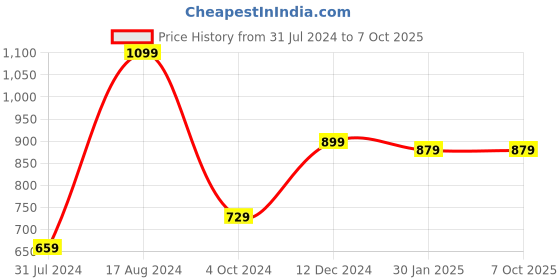tatacliq.com ZOUK Kutch Gamthi Multicolor Printed Zip Around Wallet for Women zouk Price History Graph from 31 Jul 2024 to 6 Oct 2025