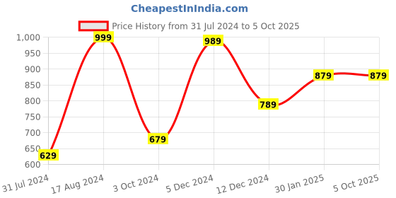 tatacliq.com ZOUK Kutch Gamthi Multicolor Printed Zip Around Wallet for Women zouk Price History Graph from 31 Jul 2024 to 4 Oct 2025