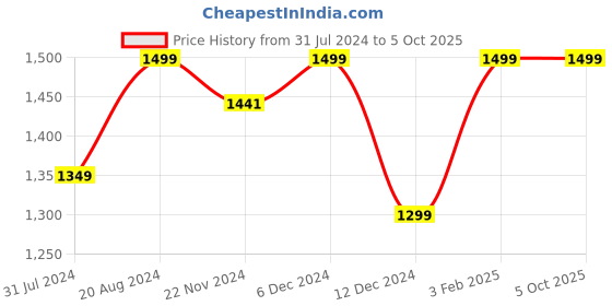 tatacliq.com ZOUK Kutch Gamthi Printed Shoulder Handbag zouk Price History Graph from 31 Jul 2024 to 4 Oct 2025