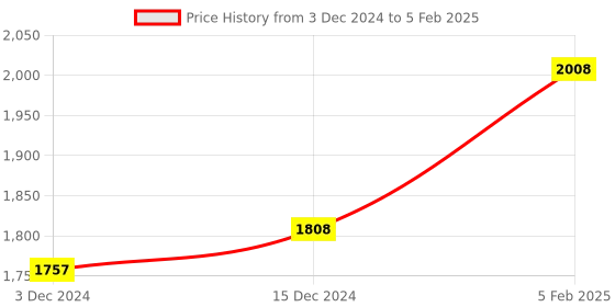 tatacliq.com ZOUK Kutch Gamthi Printed Tote Handbag zouk Price History Graph from 3 Dec 2024 to 5 Feb 2025