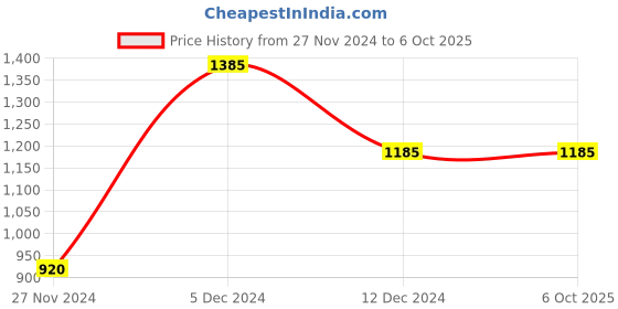 tatacliq.com ZOUK Madurai Blossom Multicolor Printed Cross Body Bag zouk Price History Graph from 27 Nov 2024 to 6 Oct 2025