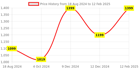 tatacliq.com ZOUK Mandala Print Book Multicolor Printed Tote Handbag zouk Price History Graph from 18 Aug 2024 to 12 Feb 2025