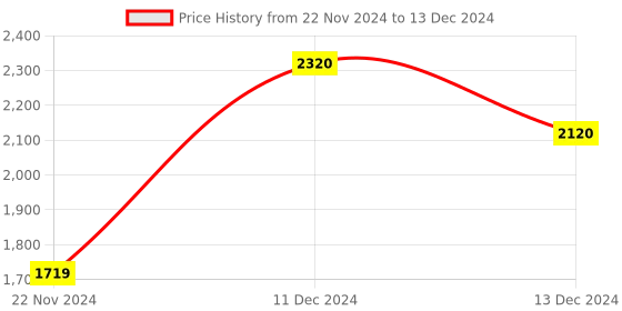 tatacliq.com ZOUK Mangalore Blossom Classic Multicolor Printed Medium Handbag zouk Price History Graph from 22 Nov 2024 to 13 Dec 2024