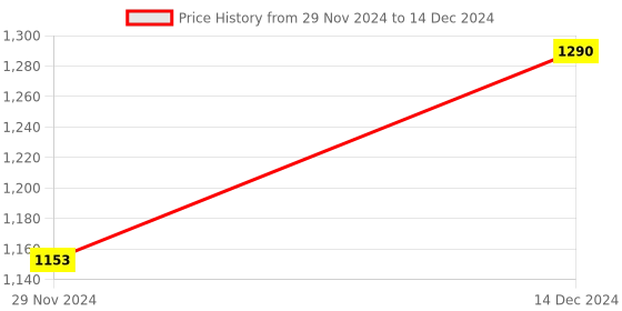 tatacliq.com ZOUK Mangalore Blossom Multicolor Printed Tote Handbag zouk Price History Graph from 29 Nov 2024 to 14 Dec 2024