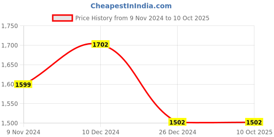tatacliq.com ZOUK Mangalore Blossoms Multicolor Printed Laptop Handbag zouk Price History Graph from 9 Nov 2024 to 8 Oct 2025
