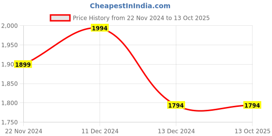 tatacliq.com ZOUK Mangalore Blossoms Multicolor Printed Laptop Messenger Bag zouk Price History Graph from 22 Nov 2024 to 13 Oct 2025