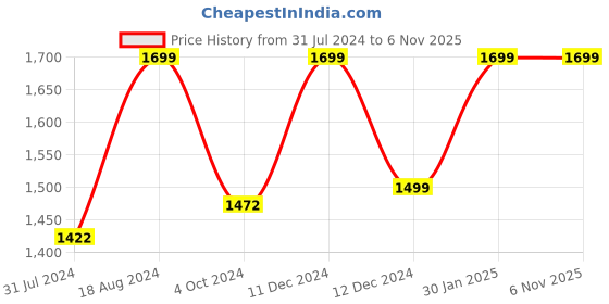 tatacliq.com ZOUK Mangalore Blossoms Multicolor Printed Luna Shoulder Bag zouk Price History Graph from 31 Jul 2024 to 6 Nov 2025