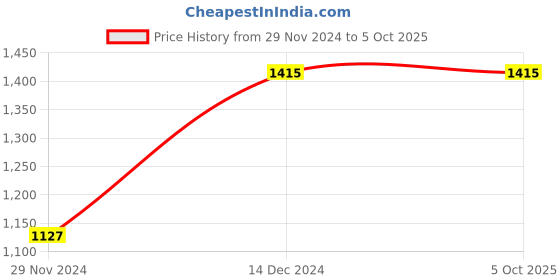 tatacliq.com ZOUK Mangalore Blossoms Side Multicolor Printed Tote Handbag zouk Price History Graph from 29 Nov 2024 to 5 Oct 2025