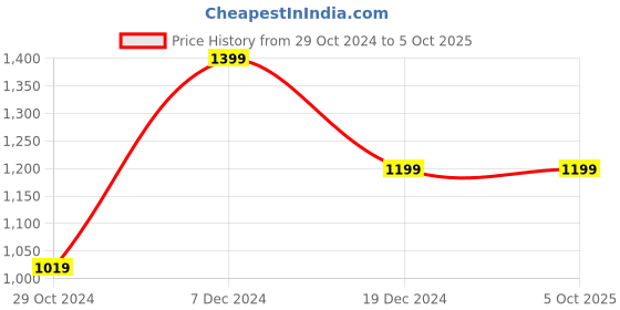 tatacliq.com ZOUK Mughal Art Book Multicolor Printed Tote Handbag zouk Price History Graph from 29 Oct 2024 to 4 Oct 2025