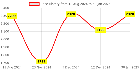 tatacliq.com ZOUK Mughal Art Classic Multicolor Printed Medium Handbag zouk Price History Graph from 18 Aug 2024 to 30 Jan 2025