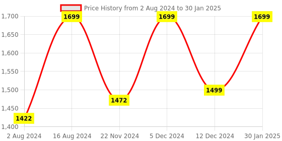 tatacliq.com ZOUK Mughal Art Multicolor Multicolor Printed Luna Shoulder Bag zouk Price History Graph from 2 Aug 2024 to 30 Jan 2025