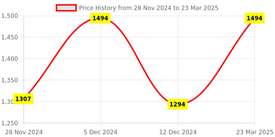 tatacliq.com ZOUK Mughal Art Multicolor Printed Tote Handbag zouk Price History Graph from 28 Nov 2024 to 23 Mar 2025