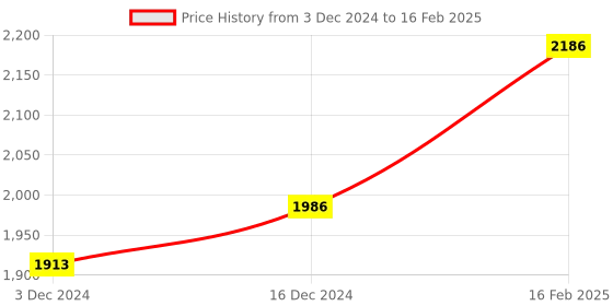 tatacliq.com ZOUK Mughal Art Multicolor Printed Tote Handbag zouk Price History Graph from 3 Dec 2024 to 16 Feb 2025