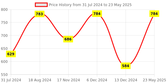 tatacliq.com ZOUK Multicolor Floral Handbag zouk Price History Graph from 31 Jul 2024 to 23 May 2025