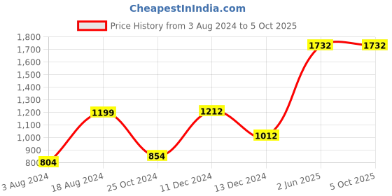tatacliq.com ZOUK Multicolor Floral Shoulder Bag zouk Price History Graph from 3 Aug 2024 to 5 Oct 2025