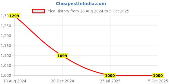 tatacliq.com ZOUK Multicolor Floral Small Clutch zouk Price History Graph from 18 Aug 2024 to 5 Oct 2025