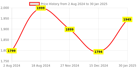 tatacliq.com ZOUK Multicolor Jute Large Messenger Bag zouk Price History Graph from 2 Aug 2024 to 30 Jan 2025