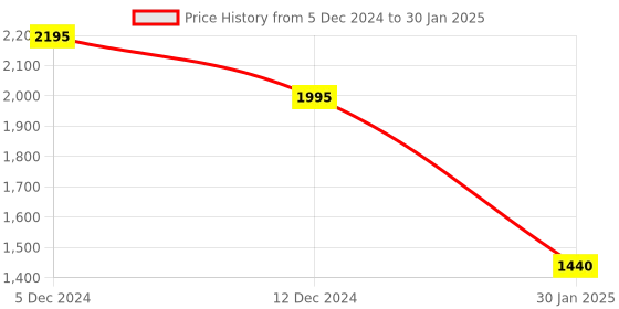 tatacliq.com ZOUK Multicolor Jute Medium Backpack zouk Price History Graph from 5 Dec 2024 to 30 Jan 2025