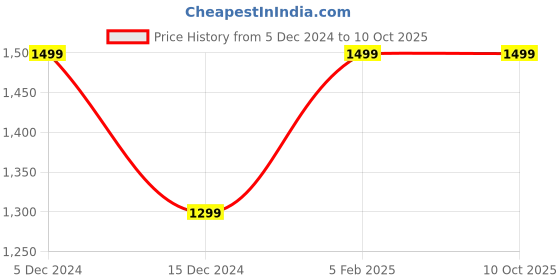 tatacliq.com ZOUK Multicolor Mandala Print Printed Shoulder Handbag zouk Price History Graph from 5 Dec 2024 to 9 Oct 2025