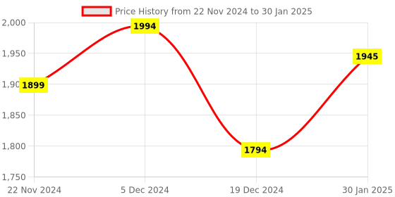 tatacliq.com ZOUK Multicolor Printed 15 inch Laptop Bag zouk Price History Graph from 22 Nov 2024 to 30 Jan 2025