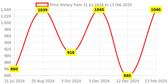 tatacliq.com ZOUK Multicolor Printed Cross Body Bag zouk Price History Graph from 31 Jul 2024 to 13 Feb 2025