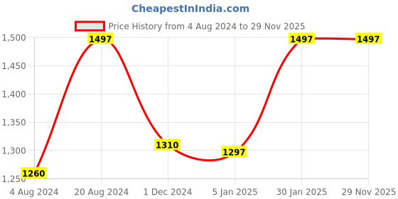 tatacliq.com ZOUK Multicolor Printed Cross Body Bag zouk Price History Graph from 4 Aug 2024 to 28 Nov 2025